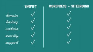 Shopify VS WordPress + Siteground | Tizzit.co - start and grow a successful handmade business