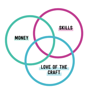 Money, skills, love of the craft Venn diagram | Tizzit.co - start and grow a successful handmade business