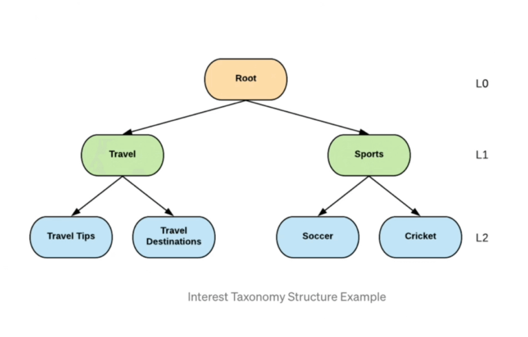 Pinterest algorithm 2023 - interest taxonomy | Tizzit.co - start and grow a successful handmade business
