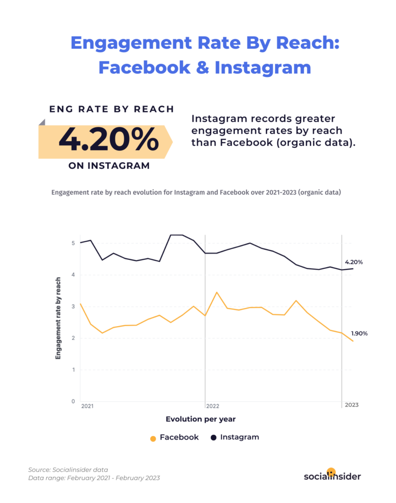 Engagement rate by reach: facebook and instagram - 2024 handmade shop tips | Tizzit.co - start and grow a successful handmade business