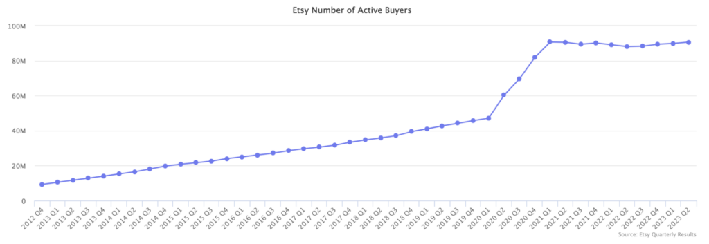 Etsy number of active buyers - 2024 handmade shop tips | Tizzit.co - start and grow a successful handmade business