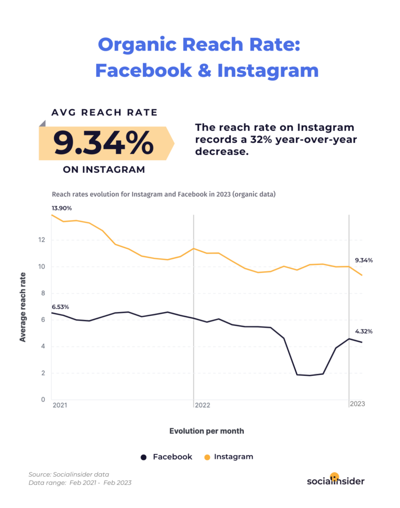 Organic reach rate: facebook and instagram - 2024 handmade shop tips | Tizzit.co - start and grow a successful handmade business