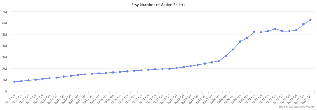 Etsy number of active sellers - 2024 handmade shop tips | Tizzit.co - start and grow a successful handmade business